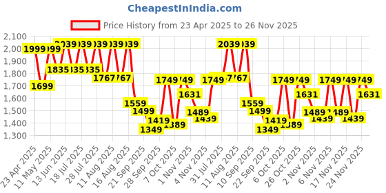 myntra.com KALINI Women Floral Embroidered Regular Thread Work Kurta with Trousers & With Dupatta kalini Price History Graph from 23 Apr 2025 to 25 Nov 2025