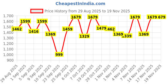 myntra.com KALINI Women Floral Embroidered Regular Thread Work Kurta with Trousers & With Dupatta kalini Price History Graph from 29 Aug 2025 to 18 Nov 2025