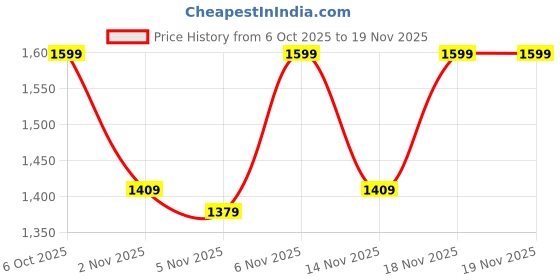 myntra.com KALINI Women Floral Embroidered Regular Thread Work Kurta with Trousers & With Dupatta kalini Price History Graph from 6 Oct 2025 to 19 Nov 2025
