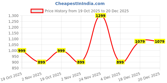 myntra.com KALINI Women Floral Embroidered Regular Thread Work Pure Cotton Kurta with Trousers kalini Price History Graph from 19 Oct 2025 to 20 Dec 2025