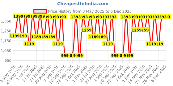 myntra.com KALINI Women Floral Embroidered Regular Thread Work Pure Cotton Kurta with Trousers & With Dupatta kalini Price History Graph from 3 May 2025 to 6 Dec 2025