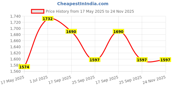 myntra.com KALINI Women Floral Embroidered Sequinned Kurta Set With Dupatta kalini Price History Graph from 17 May 2025 to 24 Nov 2025