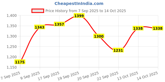 myntra.com KALINI Women Floral Embroidered Sequinned Kurta with Trousers & Dupatta kalini Price History Graph from 7 Sep 2025 to 13 Oct 2025