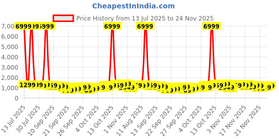 myntra.com KALINI Women Floral Embroidered Silk Kurta with Trousers & Dupatta kalini Price History Graph from 13 Jul 2025 to 24 Nov 2025