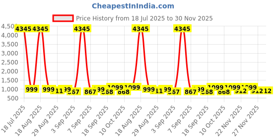 myntra.com KALINI Women Floral Embroidered Thread Work Anarkali Kurta Trousers & With Dupatta kalini Price History Graph from 18 Jul 2025 to 30 Nov 2025