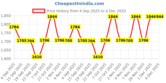 myntra.com KALINI Women Floral Embroidered Thread Work Chanderi Silk Kurta & Trousers With Dupatta kalini Price History Graph from 4 Sep 2025 to 3 Dec 2025