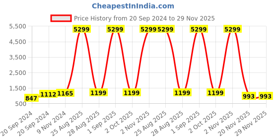 myntra.com KALINI Women Floral Embroidered Thread Work Kurta with Trouser & Dupatta kalini Price History Graph from 20 Sep 2024 to 29 Nov 2025