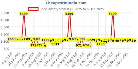 myntra.com KALINI Women Floral Embroidered Thread Work Kurta with Trousers & Dupatta kalini Price History Graph from 8 Jul 2025 to 4 Dec 2025