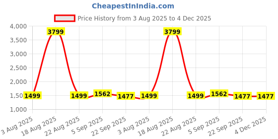 myntra.com KALINI Women Floral Embroidered Thread Work Kurta with Trousers & Dupatta kalini Price History Graph from 3 Aug 2025 to 4 Dec 2025