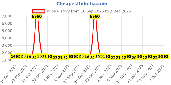 myntra.com KALINI Women Floral Embroidered Thread Work Kurta with Trousers & Dupatta kalini Price History Graph from 16 Sep 2025 to 2 Dec 2025