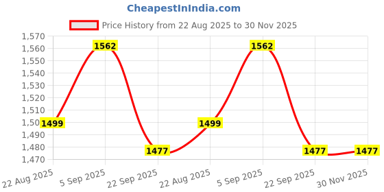 myntra.com KALINI Women Floral Embroidered Thread Work Kurta with Trousers & Dupatta kalini Price History Graph from 22 Aug 2025 to 29 Nov 2025