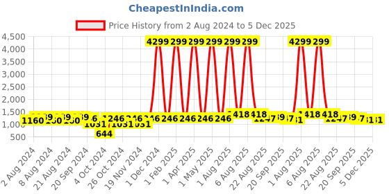 myntra.com KALINI Women Floral Embroidered Thread Work Kurta with Trousers & With Dupatta kalini Price History Graph from 2 Aug 2024 to 4 Dec 2025
