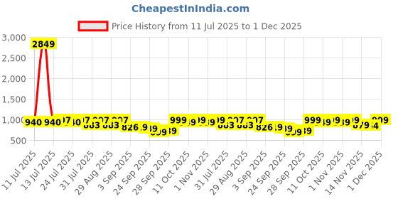 myntra.com KALINI Women Floral Embroidered Thread Work Kurta with Trousers & With Dupatta kalini Price History Graph from 11 Jul 2025 to 28 Nov 2025