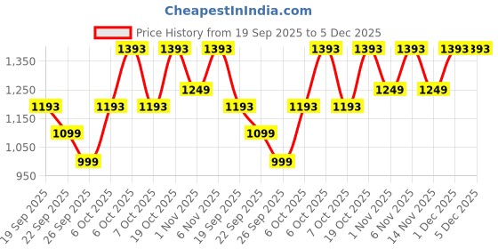 myntra.com KALINI Women Floral Embroidered Thread Work Pure Cotton Kurta with Trousers & Dupatta kalini Price History Graph from 19 Sep 2025 to 5 Dec 2025
