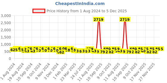 myntra.com KALINI Women Floral Flared Sleeves Sequinned Kurta kalini Price History Graph from 1 Aug 2024 to 5 Dec 2025