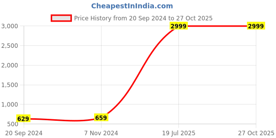 myntra.com KALINI Women Floral Flared Sleeves Sequinned Pastels Anarkali Kurta kalini Price History Graph from 20 Sep 2024 to 27 Oct 2025