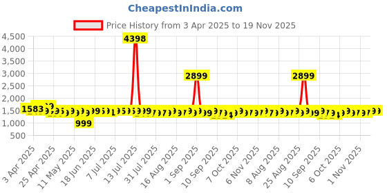 myntra.com KALINI Women Floral Open Front Jacket with Embroidered kalini Price History Graph from 3 Apr 2025 to 19 Nov 2025