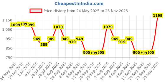 myntra.com KALINI Women Floral Print Fit & Flare Maxi Dress kalini Price History Graph from 24 May 2025 to 25 Nov 2025