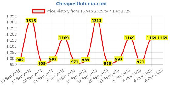 myntra.com KALINI Women Floral Print Silk Blend Designer Saree kalini Price History Graph from 15 Sep 2025 to 4 Dec 2025