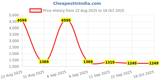 myntra.com KALINI Women Floral Printed A-Line Kurta with Churidar & Dupatta kalini Price History Graph from 22 Aug 2025 to 17 Oct 2025