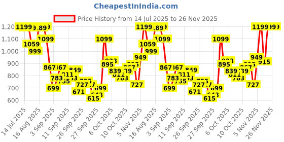 myntra.com KALINI Women Floral Printed A-Line Kurta with Palazzos & With Dupatta kalini Price History Graph from 14 Jul 2025 to 25 Nov 2025