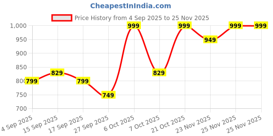 myntra.com KALINI Women Floral Printed Anarkali Kurta with Palazzo & Dupatta kalini Price History Graph from 4 Sep 2025 to 23 Nov 2025