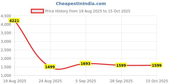 myntra.com KALINI Women Floral Printed Anarkali Kurta with Trousers & Dupatta kalini Price History Graph from 19 Aug 2025 to 15 Oct 2025