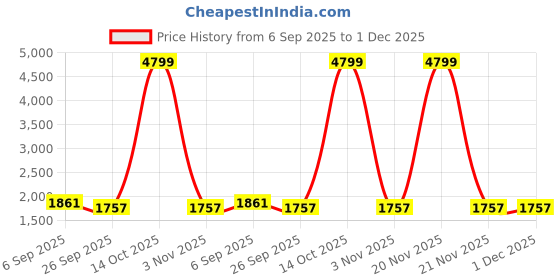 myntra.com KALINI Women Floral Printed Anarkali Kurta with Trousers & Dupatta kalini Price History Graph from 6 Sep 2025 to 1 Dec 2025