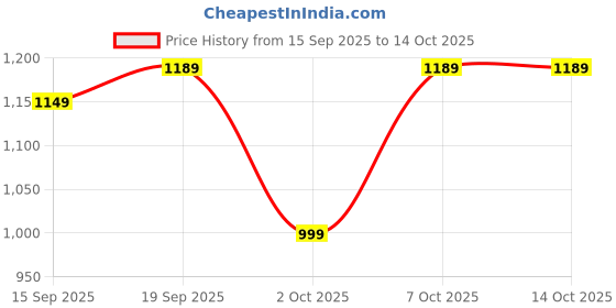 myntra.com KALINI Women Floral Printed Anarkali Kurta with Trousers & Dupatta kalini Price History Graph from 15 Sep 2025 to 13 Oct 2025