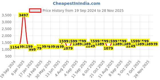myntra.com KALINI Women Floral Printed Angrakha Gotta Patti Pure Cotton Kurta with Trousers & With Dupatta kalini Price History Graph from 19 Sep 2024 to 26 Nov 2025