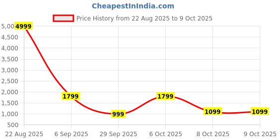 myntra.com KALINI Women Floral Printed Angrakha Kurta with Palazzos & Dupatta kalini Price History Graph from 22 Aug 2025 to 8 Oct 2025