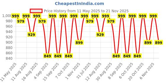 myntra.com KALINI Women Floral Printed Angrakha Kurta with Palazzos & With Dupatta kalini Price History Graph from 11 May 2025 to 21 Nov 2025