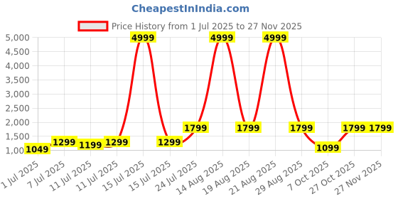 myntra.com KALINI Women Floral Printed Angrakha Kurta with Palazzos & With Dupatta kalini Price History Graph from 1 Jul 2025 to 26 Nov 2025