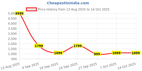 myntra.com KALINI Women Floral Printed Angrakha Kurta with Palazzos & With Dupatta kalini Price History Graph from 13 Aug 2025 to 14 Oct 2025