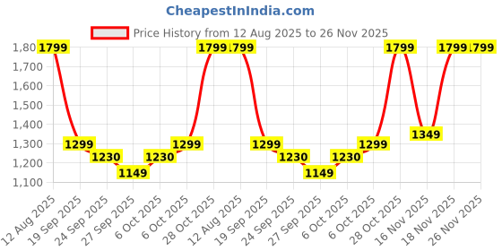 myntra.com KALINI Women Floral Printed Angrakha Kurta with Palazzos & With Dupatta kalini Price History Graph from 12 Aug 2025 to 25 Nov 2025