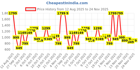 myntra.com KALINI Women Floral Printed Angrakha Kurta with Palazzos & With Dupatta kalini Price History Graph from 12 Aug 2025 to 24 Nov 2025