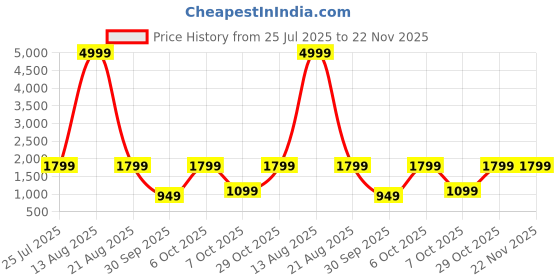myntra.com KALINI Women Floral Printed Angrakha Kurta with Palazzos & With Dupatta kalini Price History Graph from 25 Jul 2025 to 22 Nov 2025