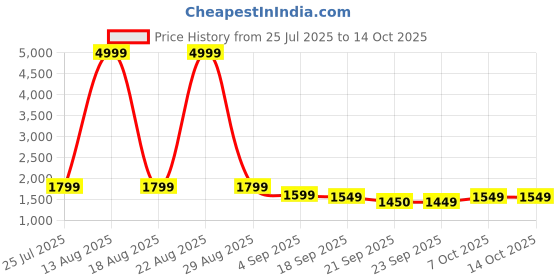 myntra.com KALINI Women Floral Printed Angrakha Kurta with Palazzos & With Dupatta kalini Price History Graph from 25 Jul 2025 to 13 Oct 2025