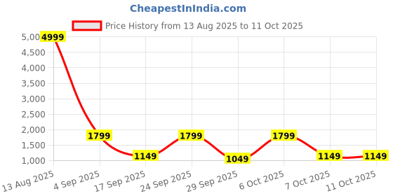 myntra.com KALINI Women Floral Printed Angrakha Kurta with Palazzos & With Dupatta kalini Price History Graph from 13 Aug 2025 to 11 Oct 2025