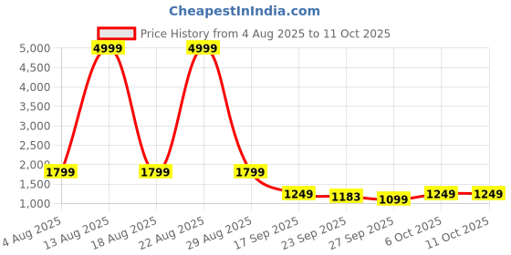 myntra.com KALINI Women Floral Printed Angrakha Kurta with Palazzos & With Dupatta kalini Price History Graph from 4 Aug 2025 to 10 Oct 2025
