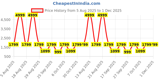 myntra.com KALINI Women Floral Printed Angrakha Kurta with Palazzos & With Dupatta kalini Price History Graph from 5 Aug 2025 to 30 Nov 2025