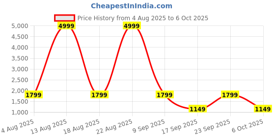 myntra.com KALINI Women Floral Printed Angrakha Kurta with Palazzos & With Dupatta kalini Price History Graph from 4 Aug 2025 to 6 Oct 2025