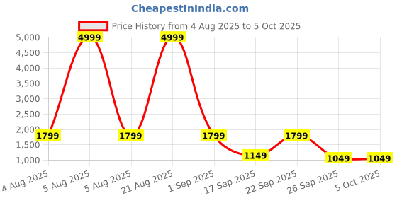 myntra.com KALINI Women Floral Printed Angrakha Kurta with Palazzos & With Dupatta kalini Price History Graph from 4 Aug 2025 to 5 Oct 2025