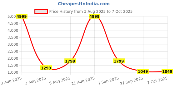 myntra.com KALINI Women Floral Printed Angrakha Kurta with Palazzos & With Dupatta kalini Price History Graph from 3 Aug 2025 to 4 Oct 2025