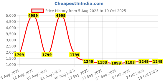 myntra.com KALINI Women Floral Printed Angrakha Kurta with Palazzos & With Dupatta kalini Price History Graph from 5 Aug 2025 to 17 Oct 2025