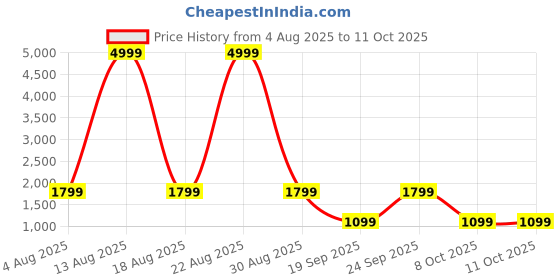 myntra.com KALINI Women Floral Printed Angrakha Kurta with Palazzos & With Dupatta kalini Price History Graph from 4 Aug 2025 to 11 Oct 2025