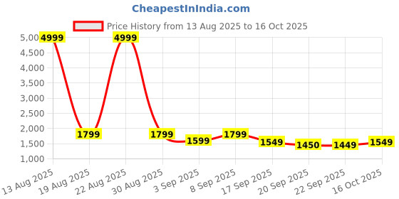 myntra.com KALINI Women Floral Printed Angrakha Kurta with Palazzos & With Dupatta kalini Price History Graph from 13 Aug 2025 to 16 Oct 2025