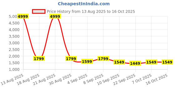 myntra.com KALINI Women Floral Printed Angrakha Kurta with Palazzos & With Dupatta kalini Price History Graph from 13 Aug 2025 to 16 Oct 2025