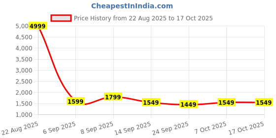 myntra.com KALINI Women Floral Printed Angrakha Kurta with Palazzos & With Dupatta kalini Price History Graph from 22 Aug 2025 to 15 Oct 2025