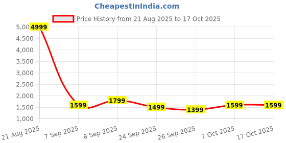 myntra.com KALINI Women Floral Printed Angrakha Kurta with Palazzos & With Dupatta kalini Price History Graph from 21 Aug 2025 to 15 Oct 2025
